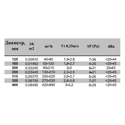 DKZ-125 диффузор вихревой (внешний диаметр 171мм.)