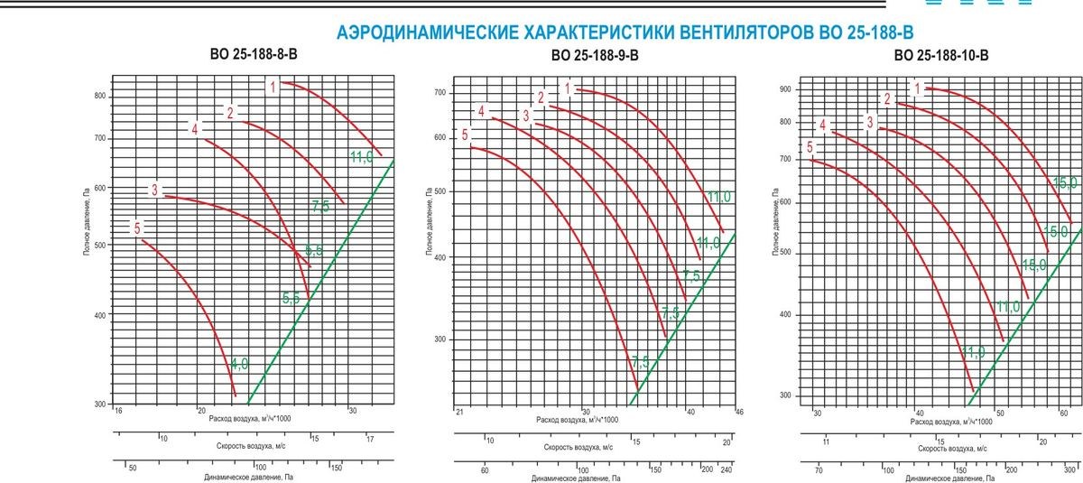 Вентиляторы осевые взрывозащищенные ВО 25-188-В