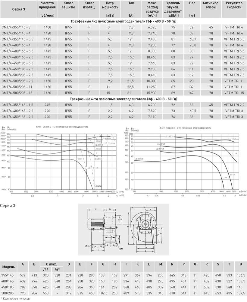 Центробежный вентилятор Soler Palau CMT/4-450/185-5,5
