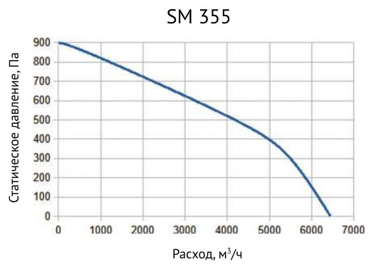 Вентилятор канальный диагональный Supervent SM 355