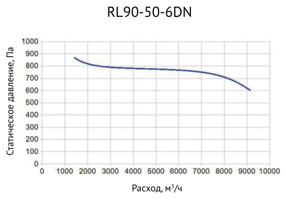 Вентилятор канальный прямоугольный Supervent RL90-50-6DN