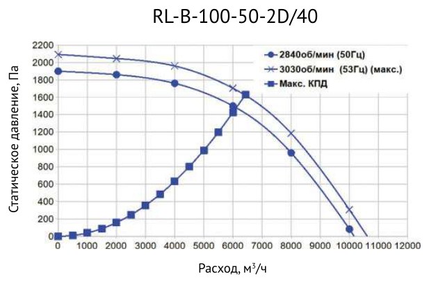 Вентилятор канальный прямоугольный Supervent RL-B-100-50-2D/40