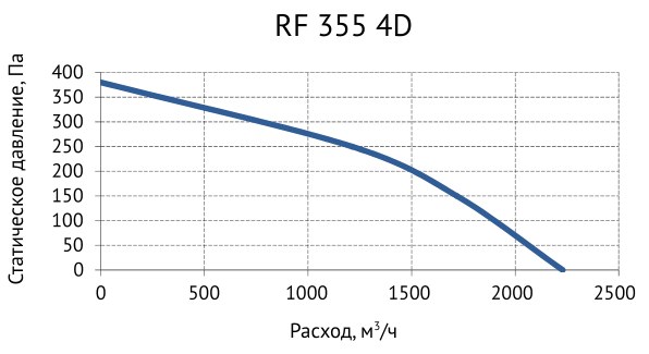 Вентилятор крышный Supervent RF 355 4D