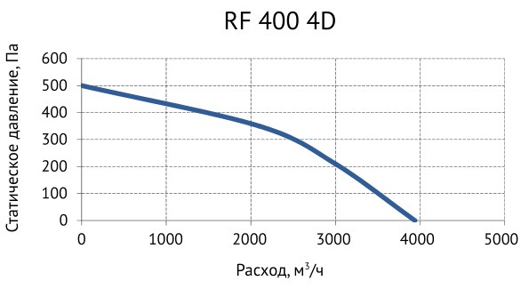 Вентилятор крышный Supervent RF 400 4D
