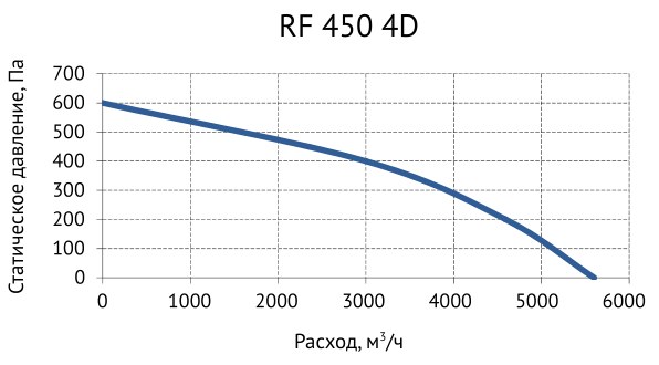 Вентилятор крышный Supervent RF 450 4D