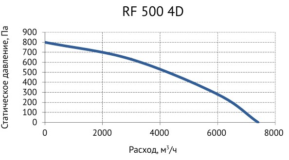 Вентилятор крышный Supervent RF 500 4D