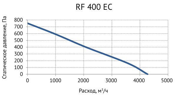 Вентилятор крышный Supervent RF 400 EC