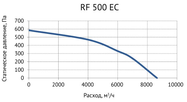 Вентилятор крышный Supervent RF 500 EC