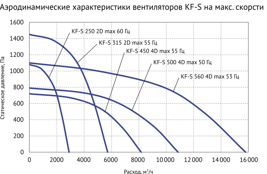 Вентилятор кухонный вытяжной Supervent KF-S 450 4D