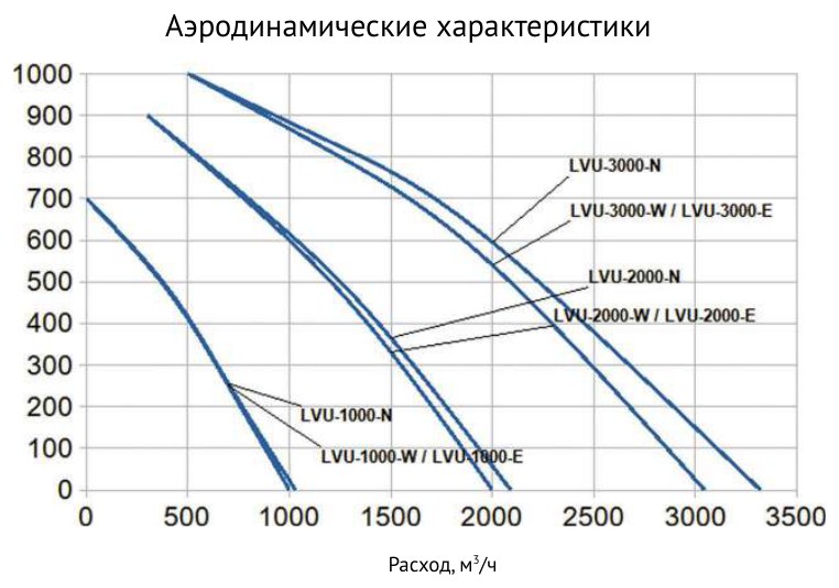 Приточная установка Supervent LVU-2000-E15-ECO2
