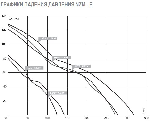 NZM-280 E2M 01 вентилятор канальный — Диаграммы подбора