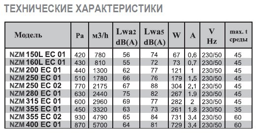 NZM-280 E2M 01 вентилятор канальный — Диаграммы подбора