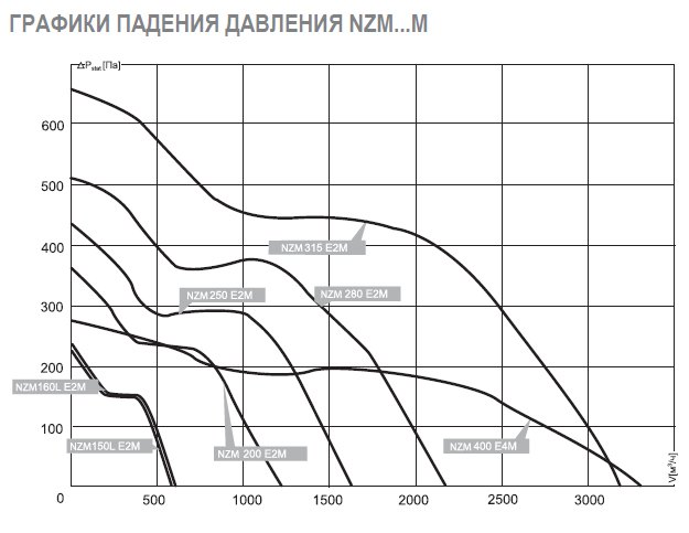 NZM-280 E2M 01 вентилятор канальный — Диаграммы подбора